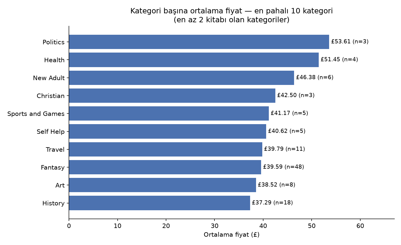 Bar chart of the ten most expensive book categories by average price