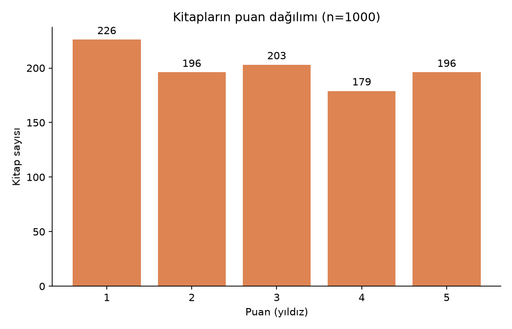 Bar chart showing how many books received each star rating from one to five