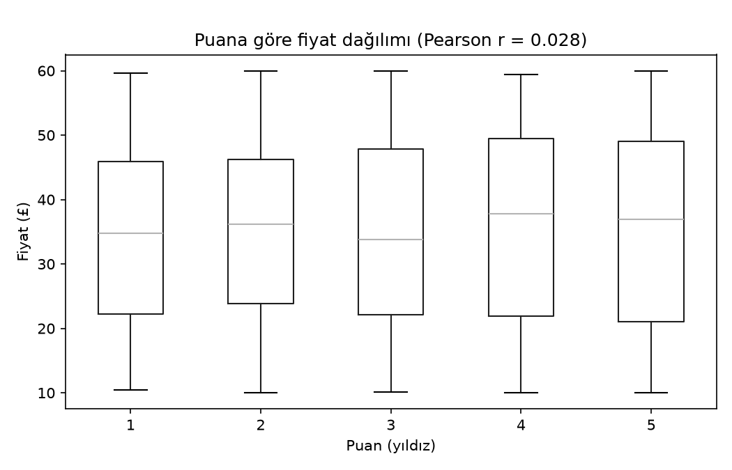 Box plot of book prices grouped by star rating